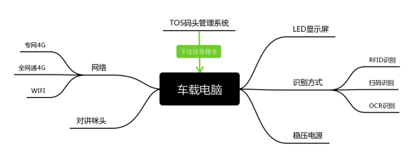 亿道信息助力江苏某港口码头智能化管理